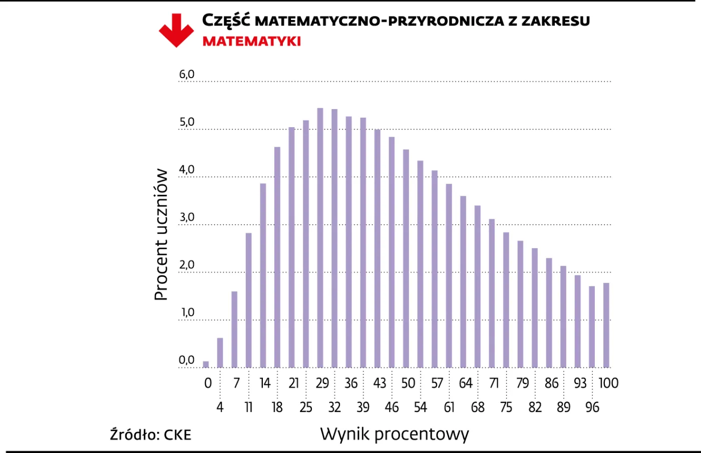 Wyniki egzaminu gimnazjalnego 2014 - matematyka