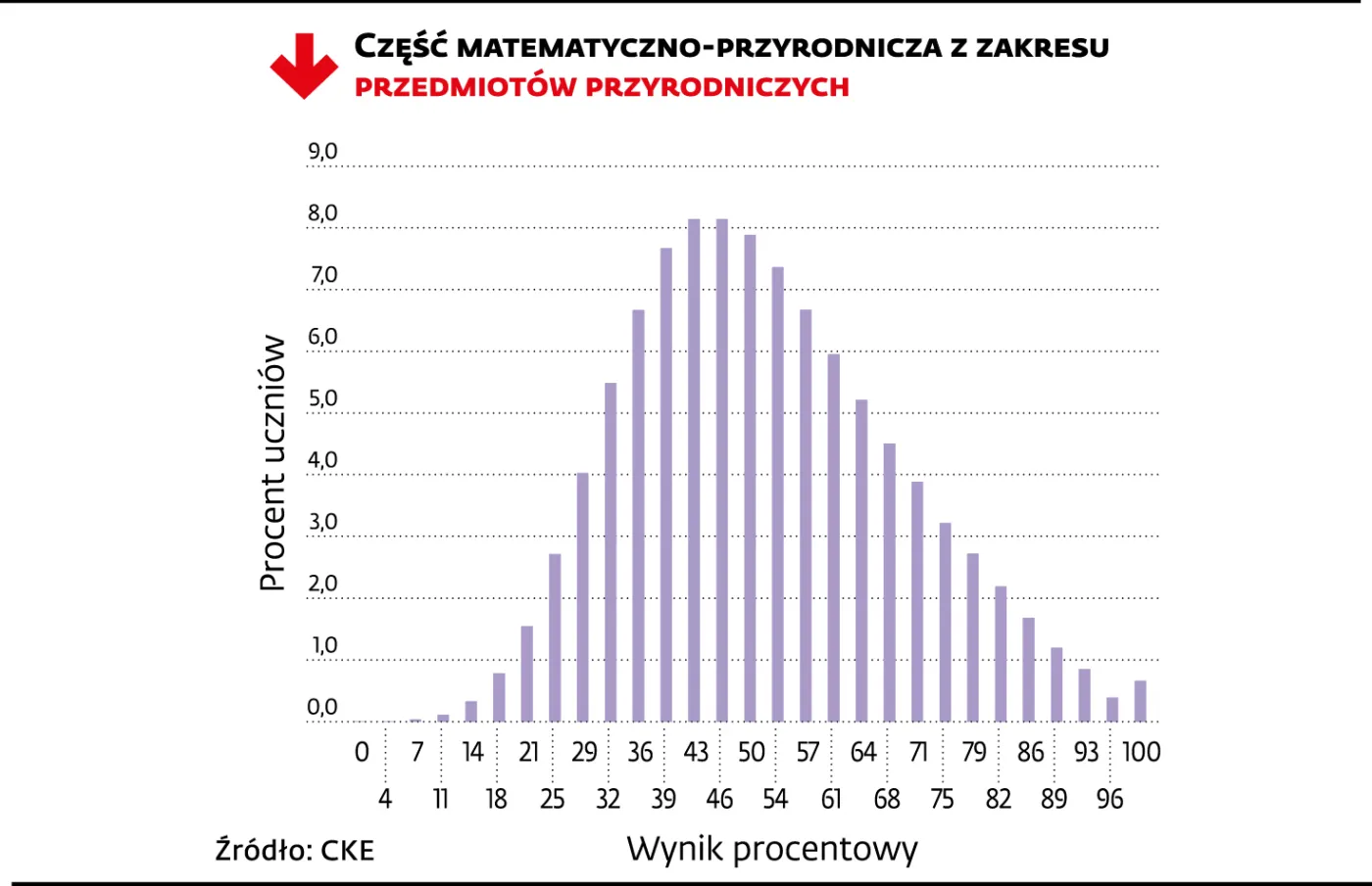 Wyniki egzaminu gimnazjalnego 2014 - przedmioty przyrodnicze