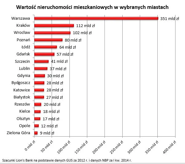 Wartość mieszkań w Polsce: najbogatsi mogliby kupić całe miasta