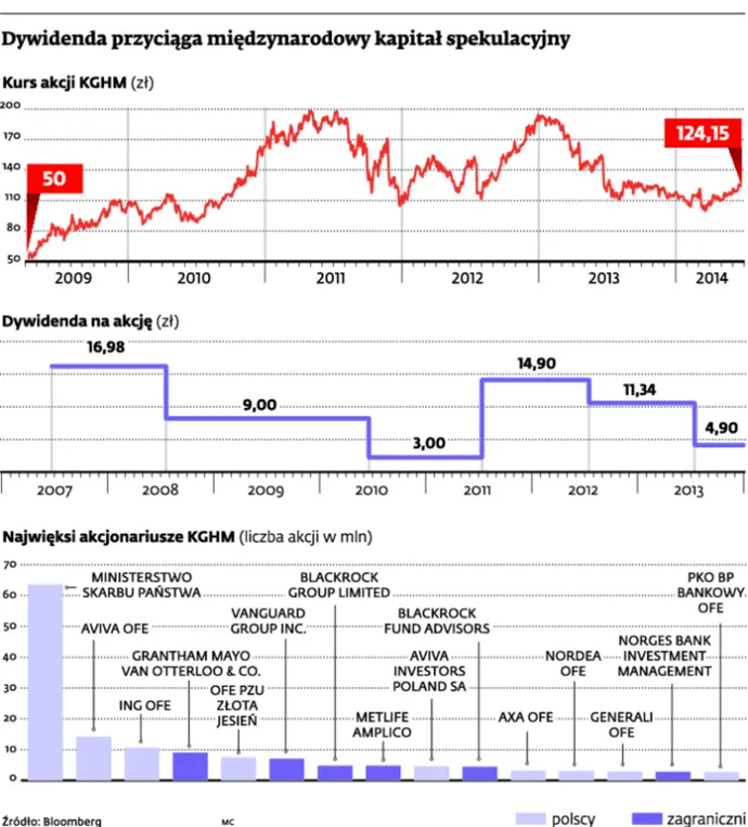 KGHM walczy ze spekulantami. Polski gigant szuka stabilizacji