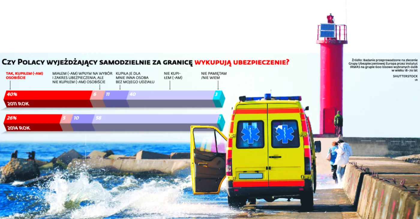 Polacy lubią ryzyko. Na wakacje jeździmy bez ubezpieczenia