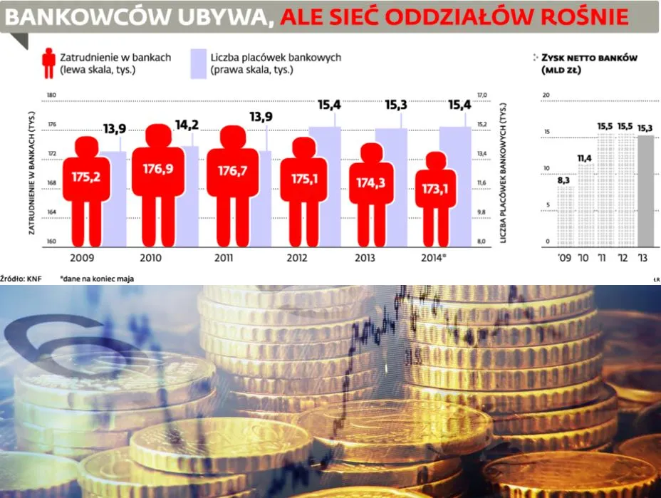 Zwolenienia w bankach: redukcjom sprzyjają fuzje, ludzi wypiera technologia