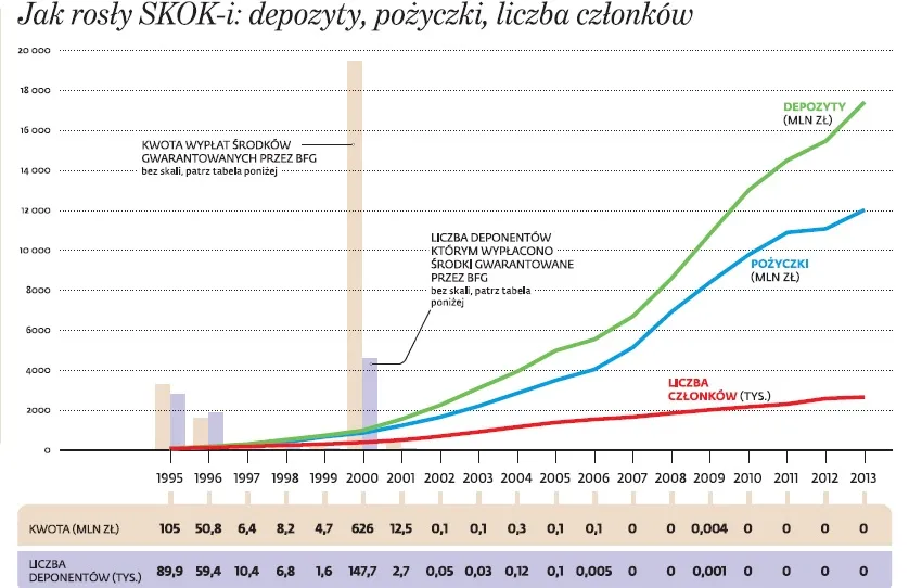 SKOK-i z problemami do likwidacji. KNF zaczyna radykalne działania