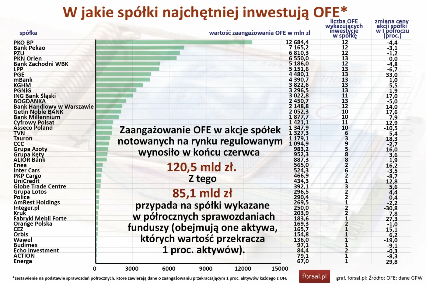 W co inwestują OFE? Wybierają najchętniej duże spółki finansowe i liderów gospodarki