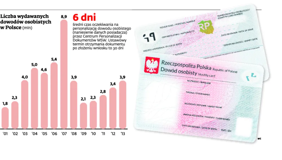 Liczba wydawanych dowodów osobistych w Polsce