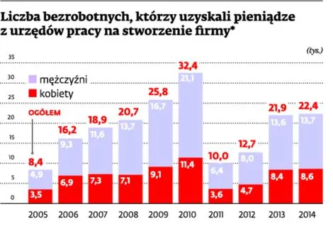 Z bezrobocia do własnej firmy. Jak zdobyć 20 tys. zł dotacji?