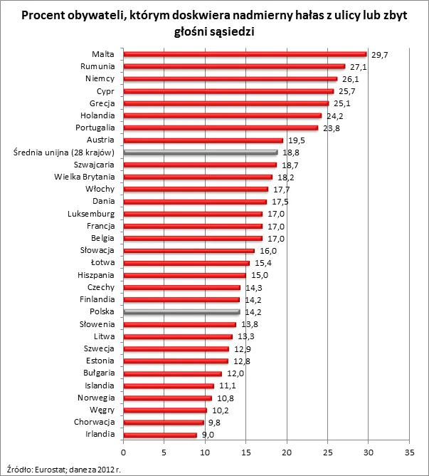 Ranking hałaśliwych sąsiadów: w Polsce ciszej niż w Niemczech