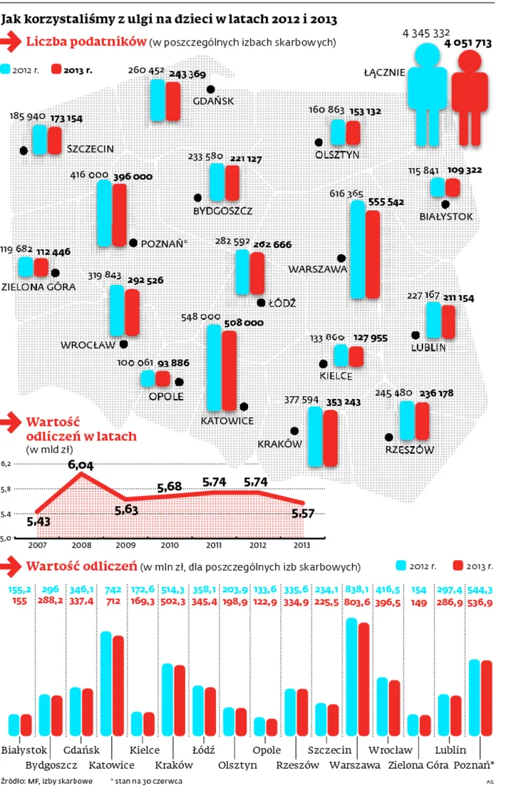 Ulgi dobre dla rządu. Rodzinom za mocno nie pomogą