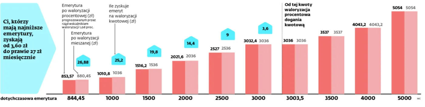 Skromne wyborcze prezenty w budżecie. Rząd szykuje się na chude miesiące