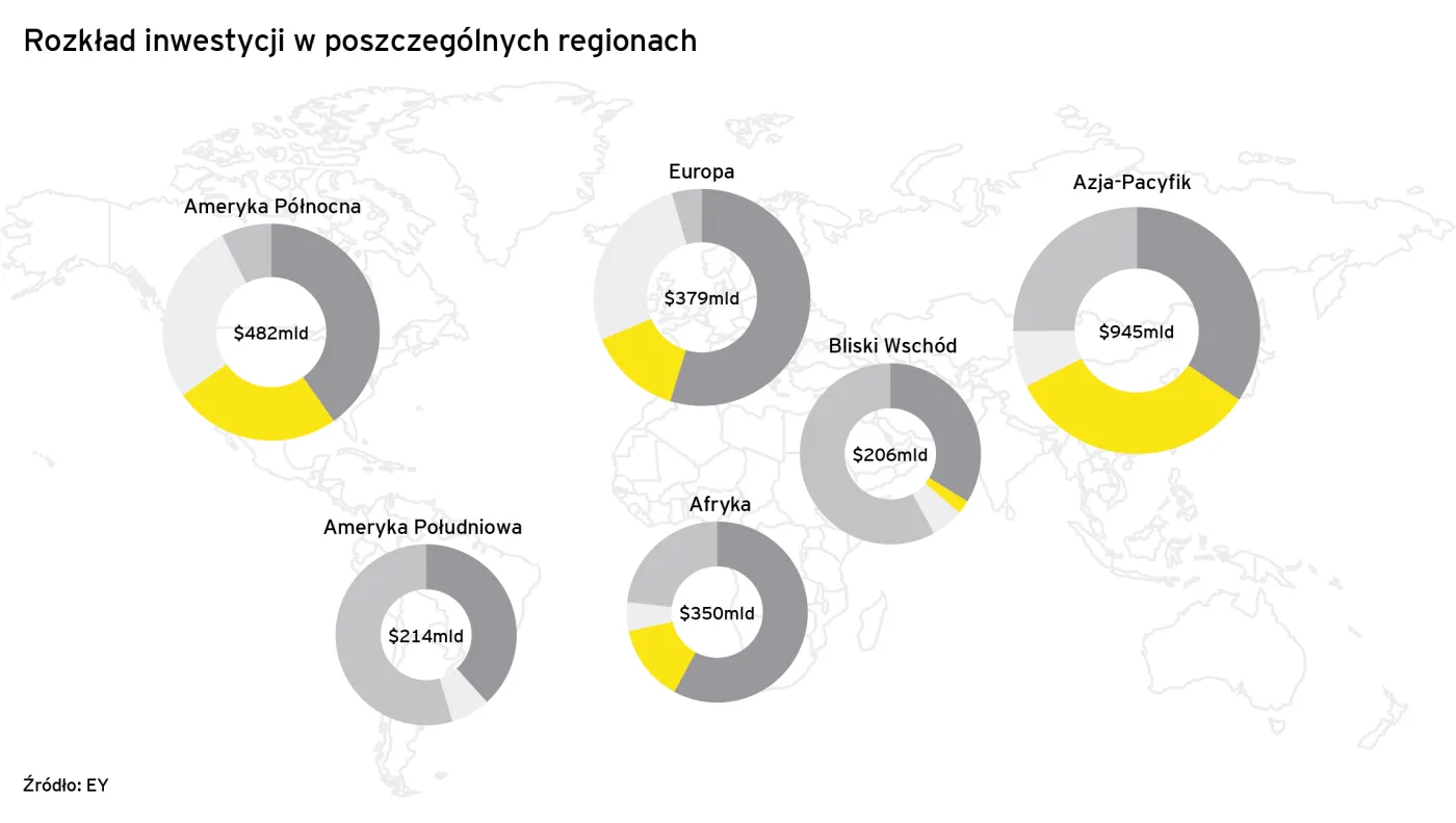 EY: Prawie 3/4 megainwestycji naftowo-gazowych na świecie jest opóźnionych