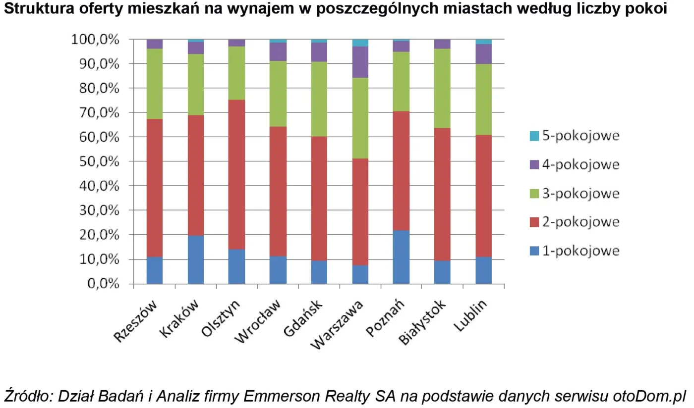 Mieszkanie dla studenta - najłatwiej wynająć mieszkanie dwupokojowe