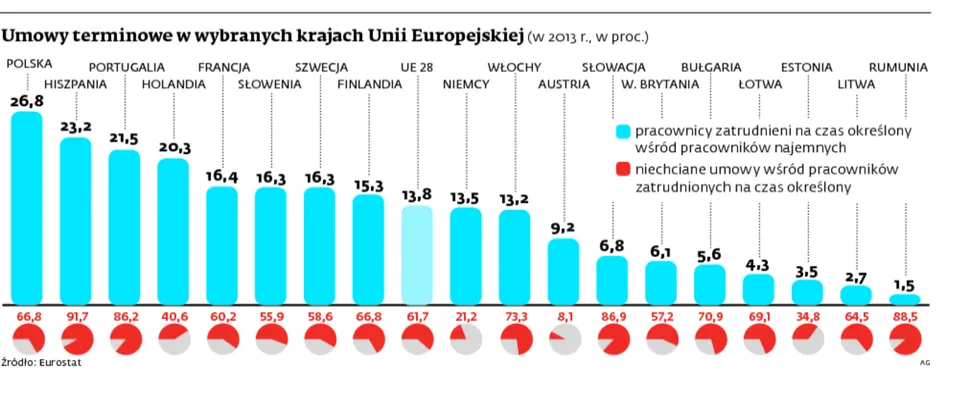 Miliony nieszczęśliwych pracowników. Prawie 1/3 zatrudnionych ma umowy terminowe