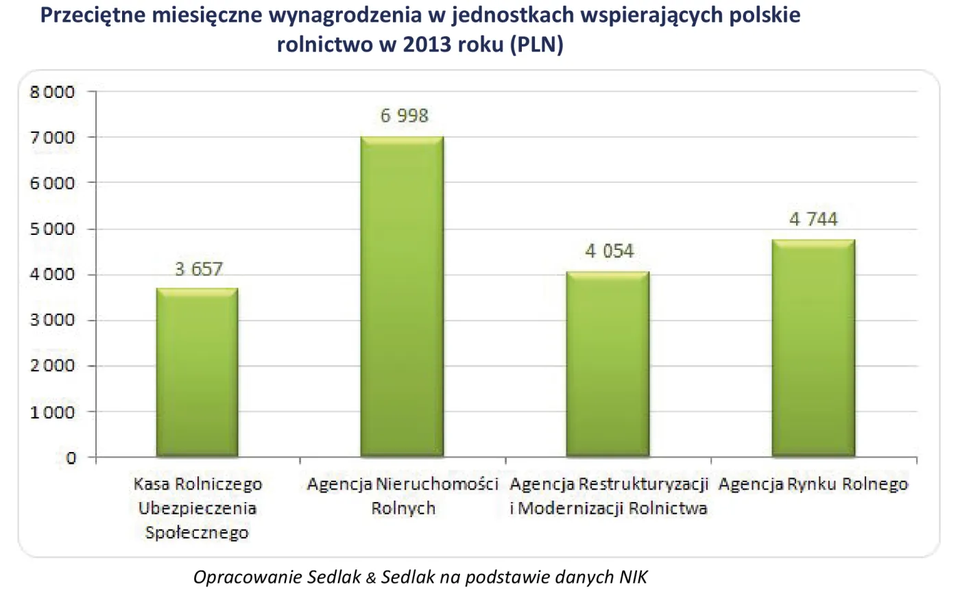 Ile zarabiają pracownicy państwowych agencji rolniczych?
