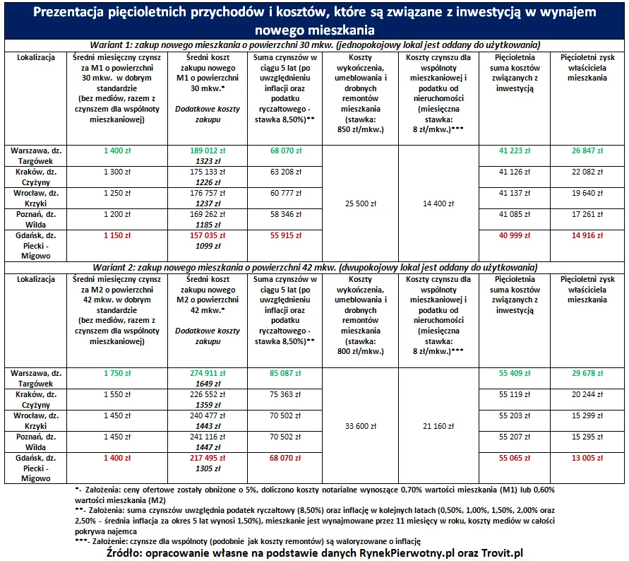 Najem kontra lokata. Sprawdzamy, co się bardziej opłaca