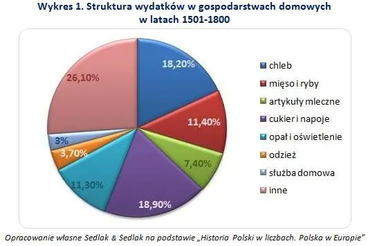Na co wydawali pensję nasi przodkowie?