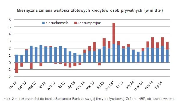 Liberalizacja zadziałała. Kredyty konsumpcyjne zbliżyły się do rekordu