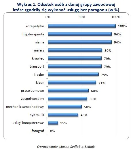 Szara strefa jest bardziej powszechna niż się wydaje