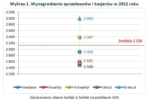 Ile zarabiają sprzedawcy i kasjerzy w sklepach?