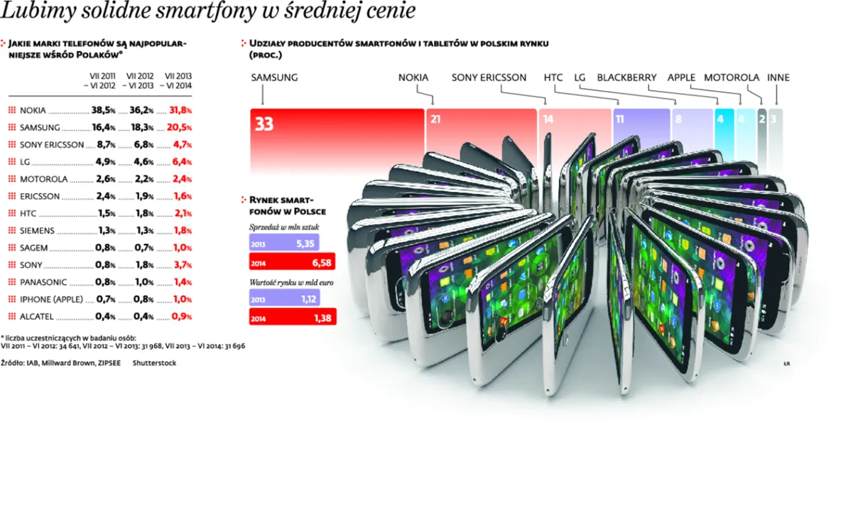 Tani smartfon jest dobry, bo tani. Polacy pokochali modele z niższej półki