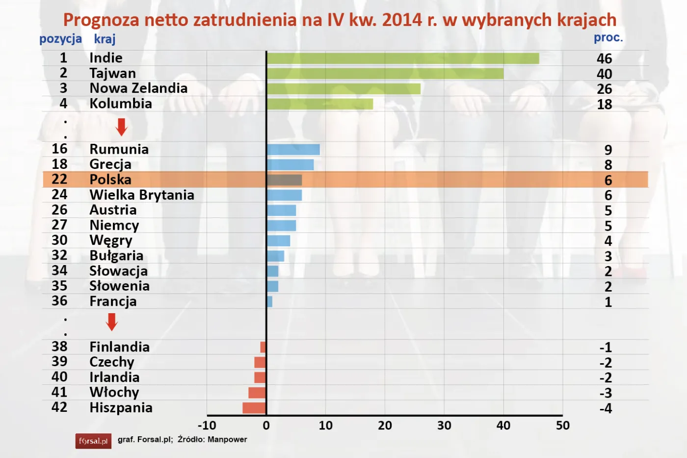 Polskie firmy będą zatrudniać. Zobacz, w jakich branżach wzrośnie zatrudnienie
