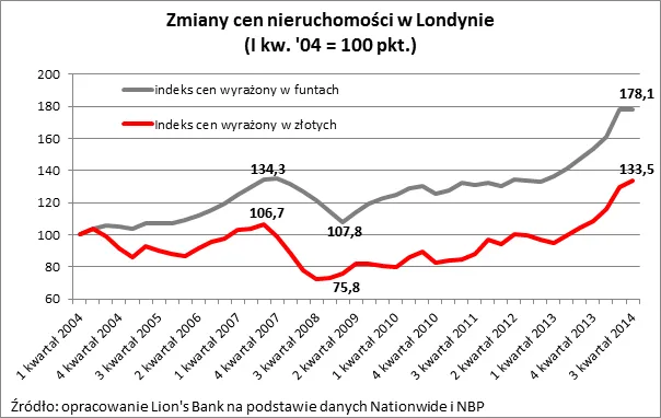 1953348-zmiany-cen-nieruchomosci-w-londynie.png