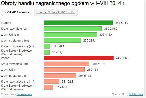 Obroty handlu zagranicznego ogółem w I–VIII 2014 r.