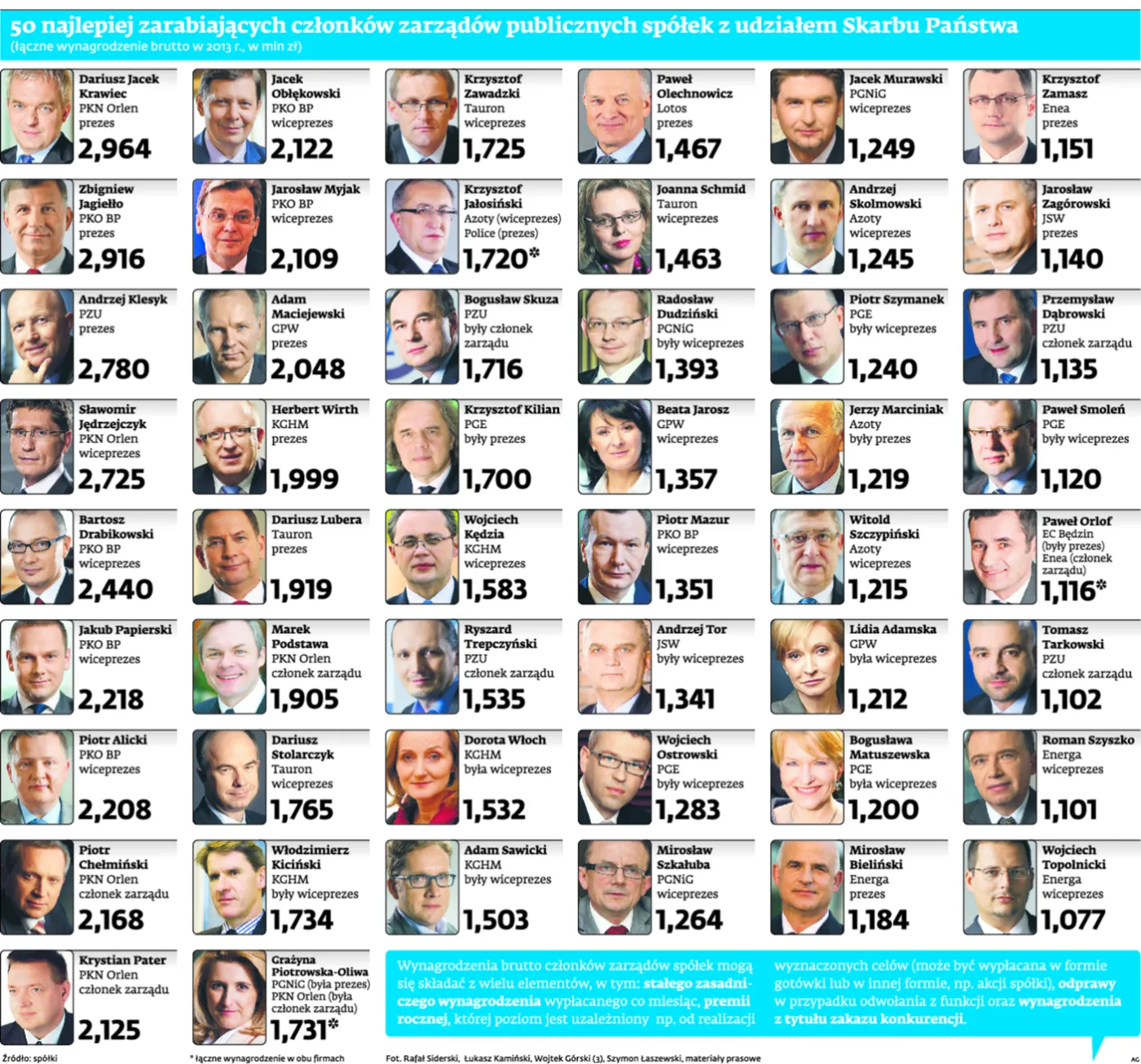 Dochodowy zarząd państwowych spółek. Ich pensje wzrosły pięciokrotnie