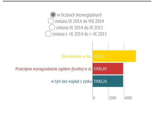 Zatrudnienie i średnie wynagrodzenie w Polsce we wrześniu 2014 r.