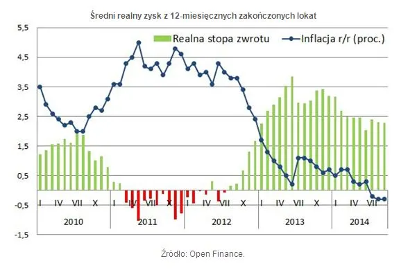 Realne oprocentowanie lokat: ile tak naprawdę zarabiamy na depozytach