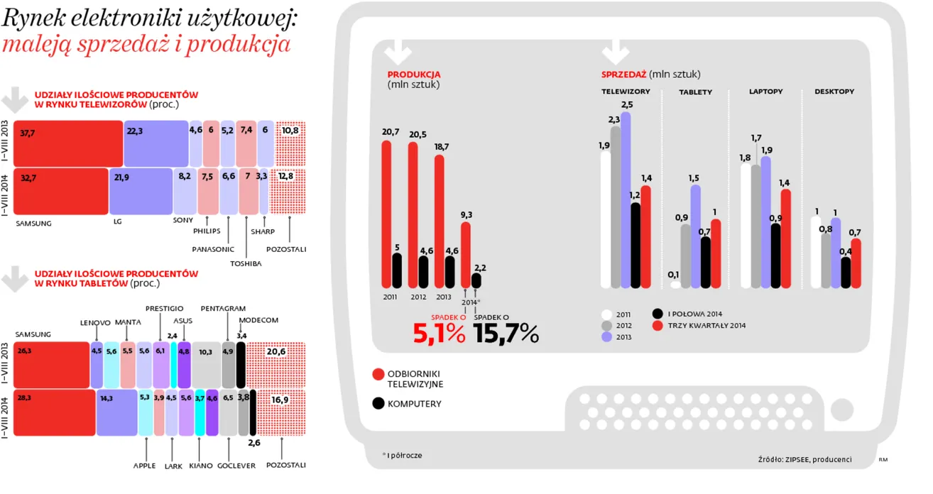 Oszczędzamy na technologii. Sprzedaż telewizorów i tabletów leci w dół