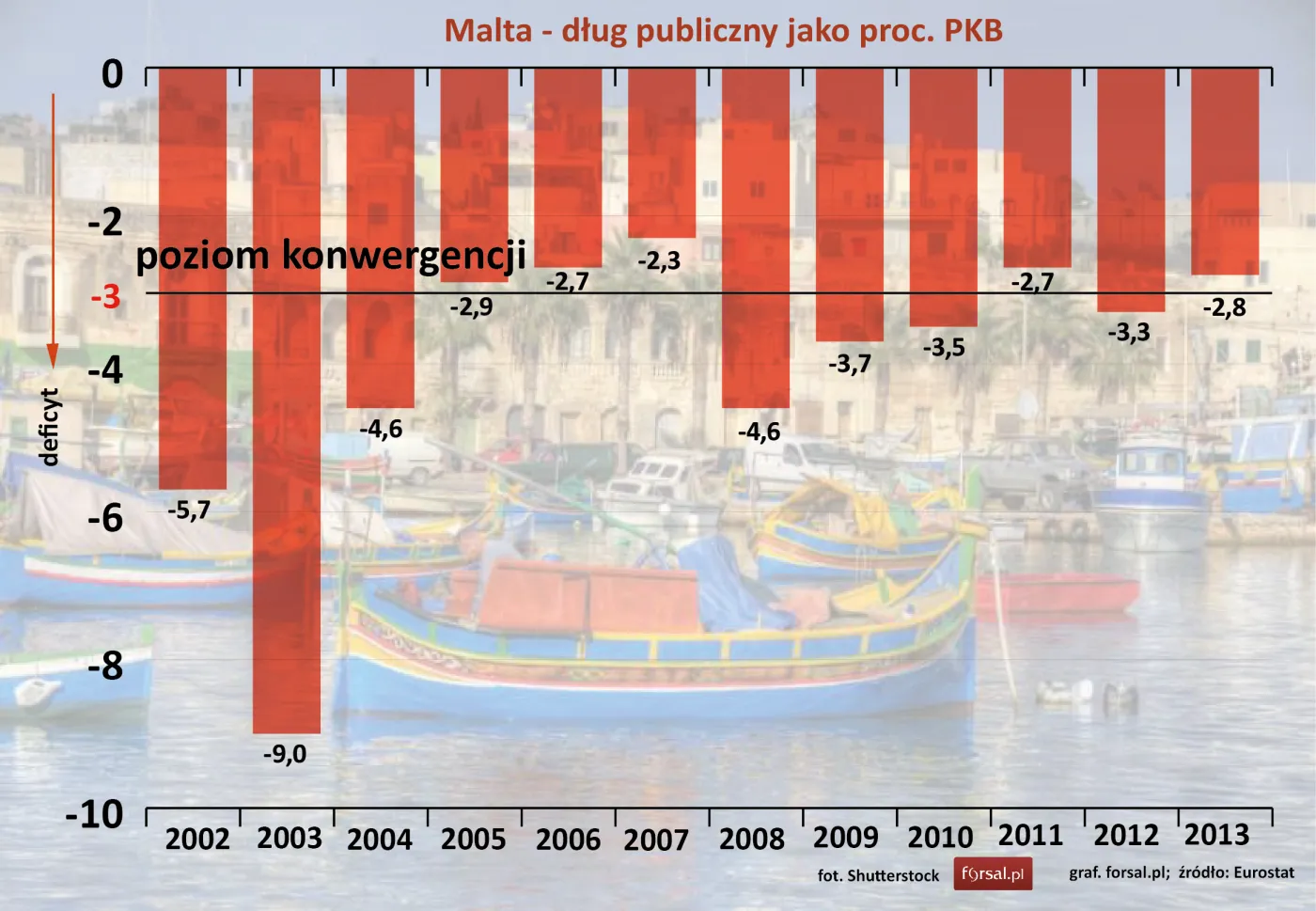 Malta – deficyt budżetowy jako proc. PKB w latach 2002-2013