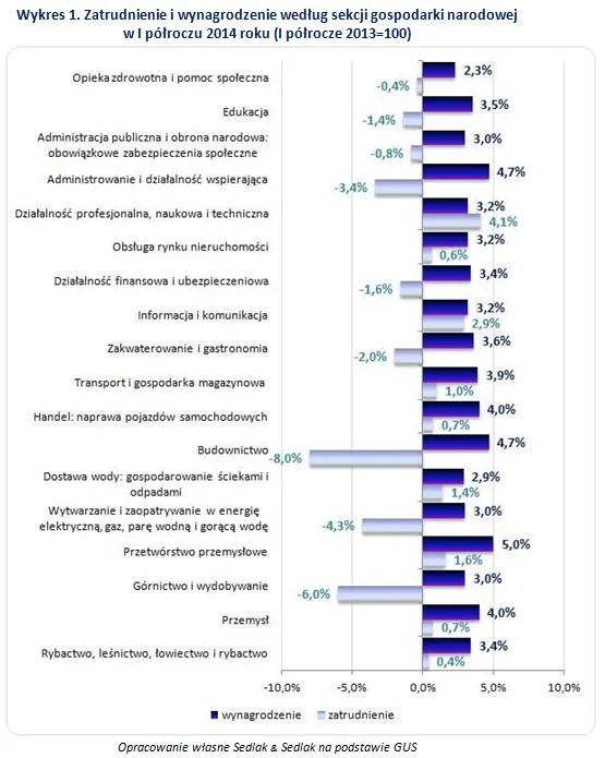 Zarobki Polaków. Zobacz, kto w pierwszym półroczu dostał najwyższe podwyżki