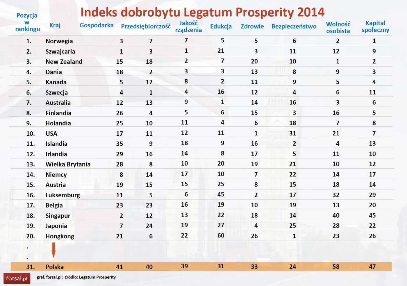 Globalny ranking dobrobytu 2014. Polska gorsza od Urugwaju