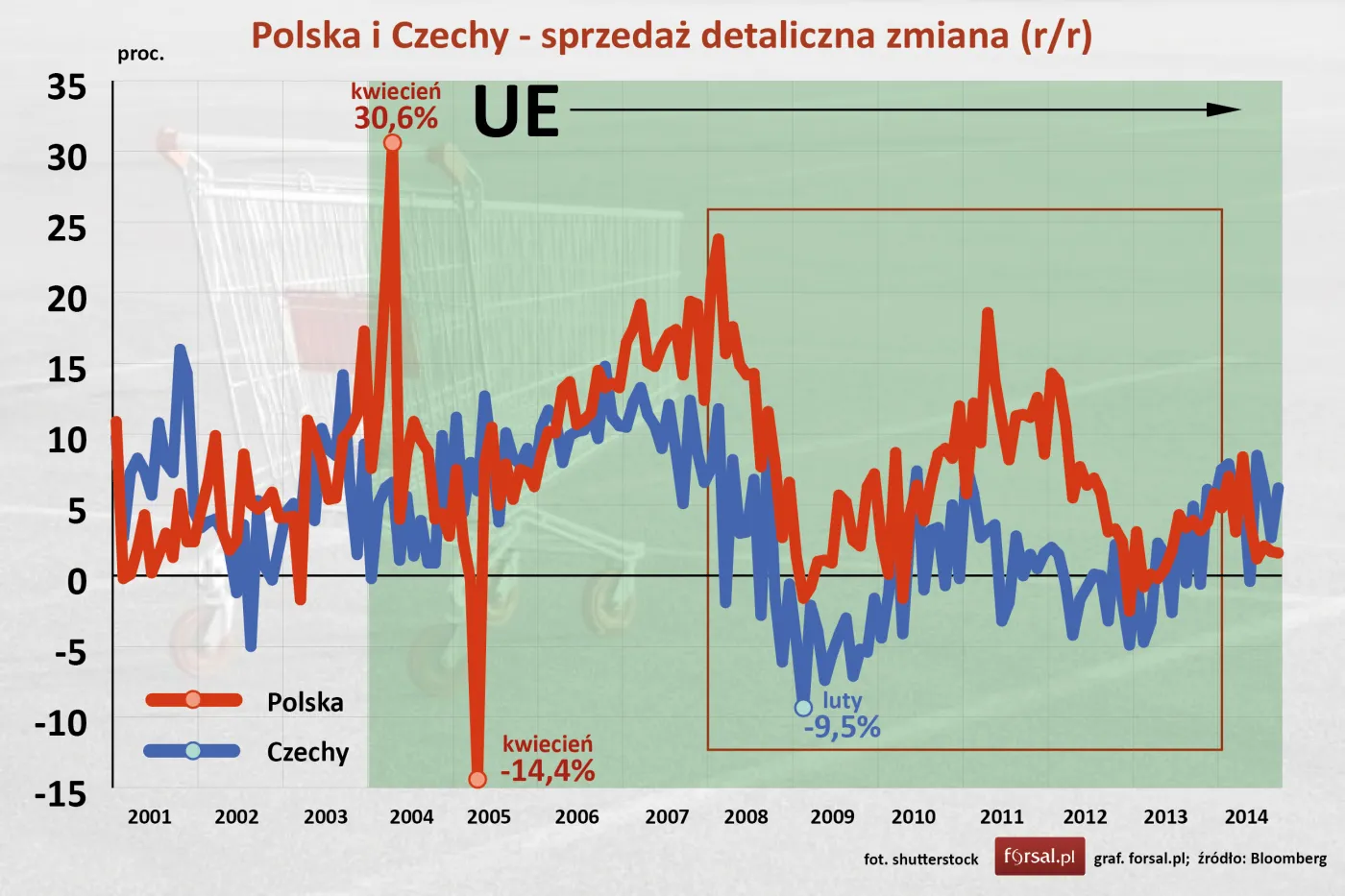 Polska i Czechy - sprzedaż detaliczna zmiana roczna