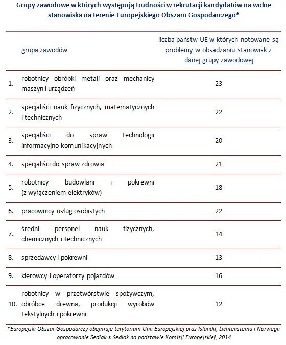 W których zawodach najtrudniej znaleźć pracownika?