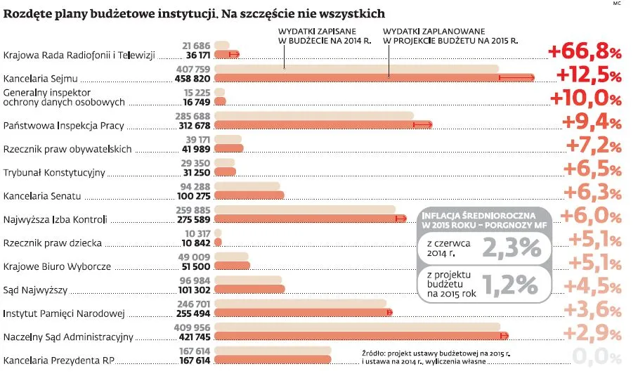 Sejm obetnie budżety świętych krów. Najwyższe organy państwa żądają 2,28 mld zł