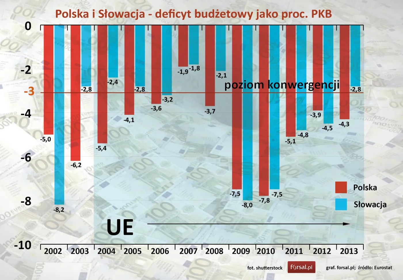 Polska i Słowacja - deficyt budżetowy jako proc. PKB
