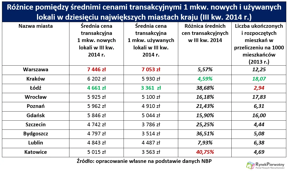 1990235-roznice-w-cenach-na-rynku-pierwotnym.png