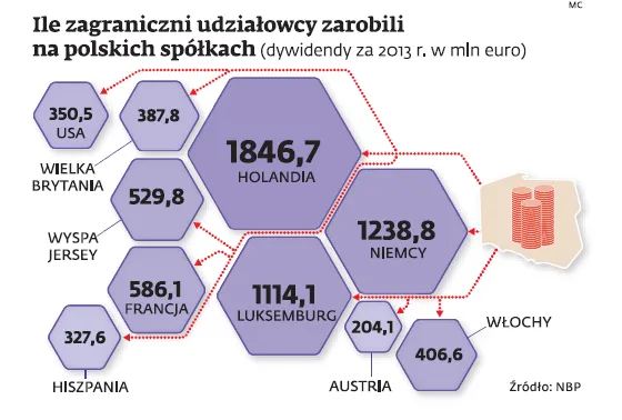 Zagranica ma apetyt na polskie firmy. Zyski z dywidend płyną w świat