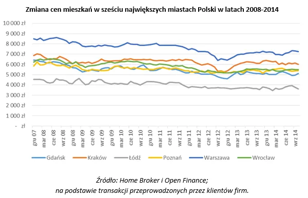 Ceny mieszkań w Polsce: Warszawa dwa razy droższa niż Łódź