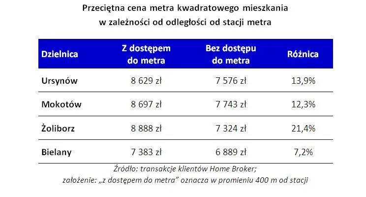 Ile kosztują mieszkania przy metrze?