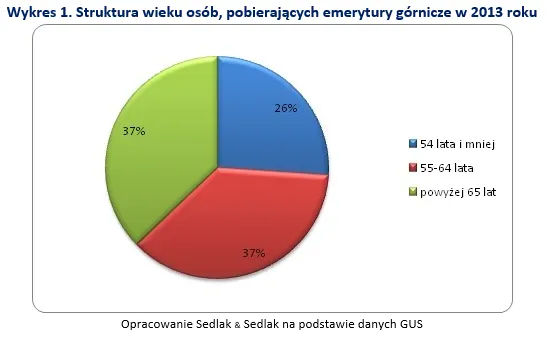 Struktura wieku osób otrzymujących emerytury górnicze