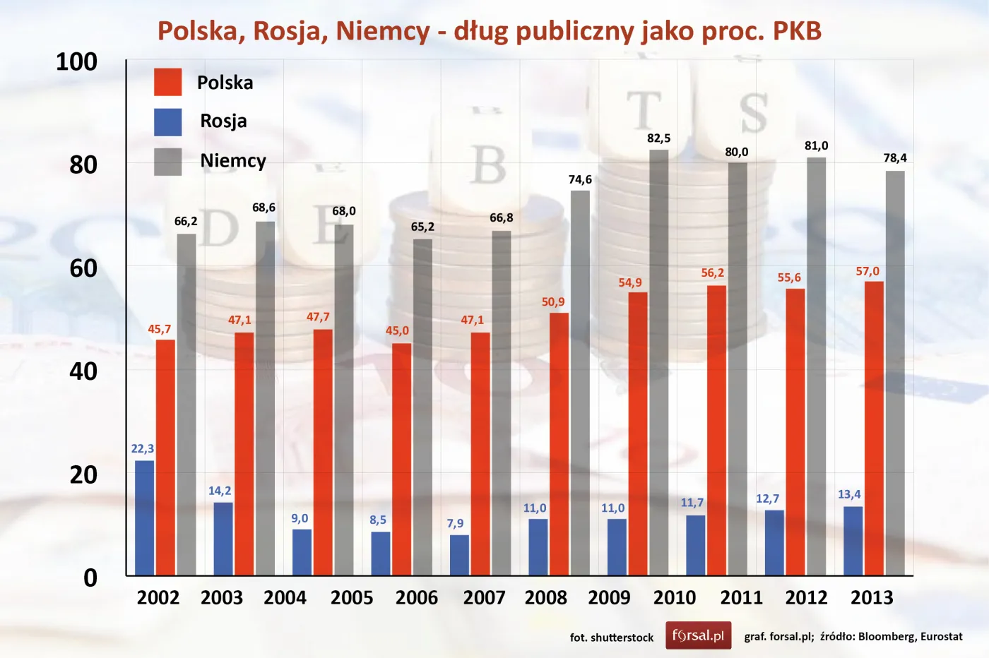 Polska, Rosja, Niemcy - dług publiczny jako proc. PKB