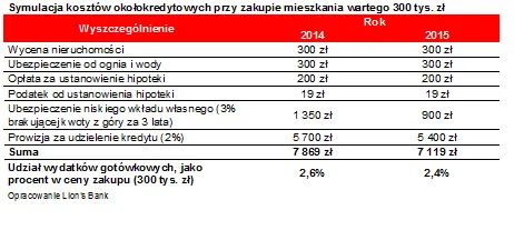 Wkład własny to nie wszystko. Ile tak naprawdę kosztuje zakup mieszkania?