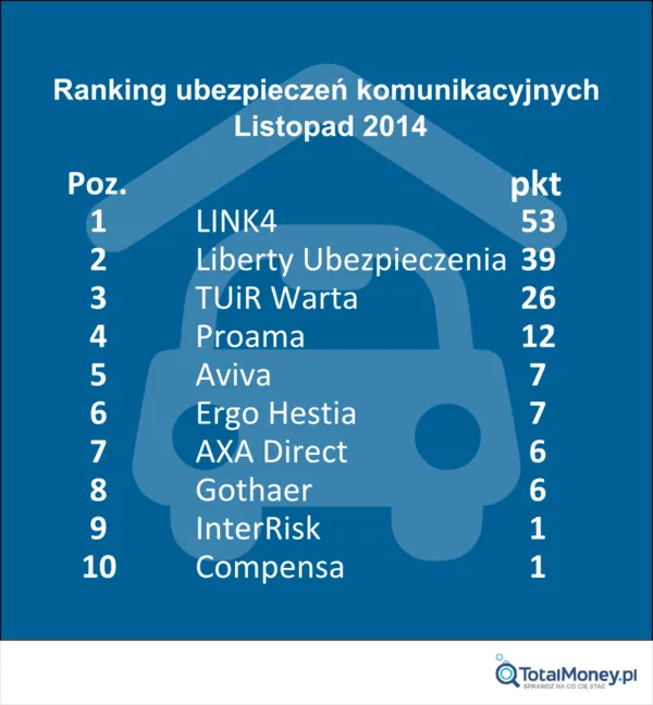 Chcesz ubezpieczyć auto? Oto najnowszy ranking ubezpieczeń komunikacyjnych OC+AC