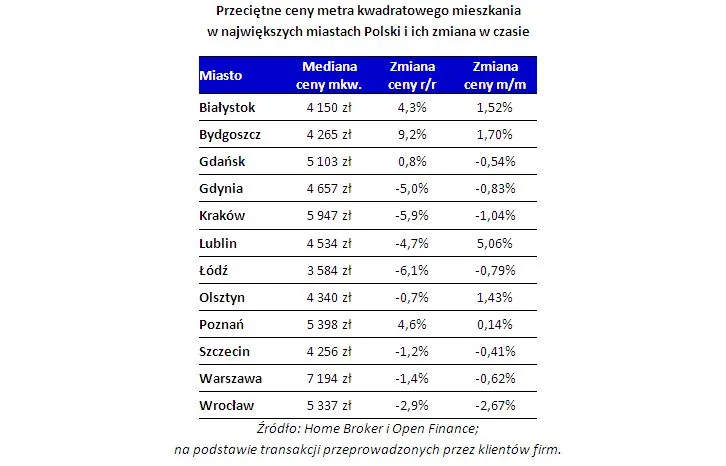 Ceny mieszkań w Polsce. Zobacz gdzie lokale tanieją, a gdzie drożeją