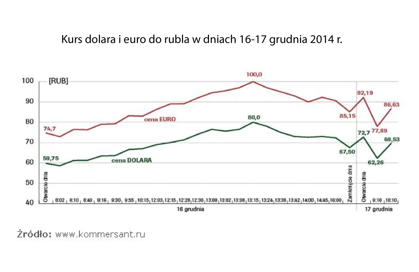 Kurs dolara i euro do rubla w dniach 16-17 grudnia 2014 r.