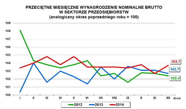 Rosną płace Polakom. Eksperci cieszą się z danych GUS