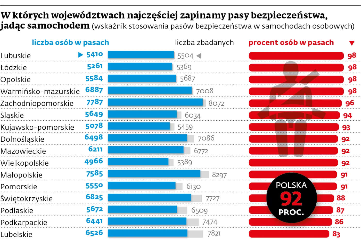 Paradoksy na polskich drogach. Im gorsza trasa, tym większe ryzyko
