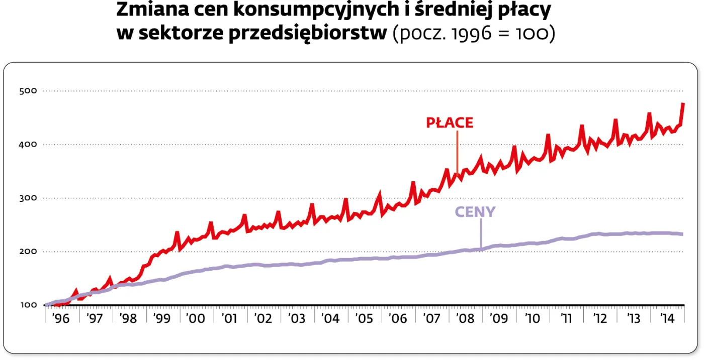 2085326-zmiany-cen-konsumpcyjnych-i-sredniej.jpg